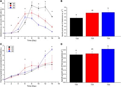 Dynamics of Free-Living and Attached Bacterial Assemblages in Skeletonema sp. Diatom Cultures at Elevated Temperatures